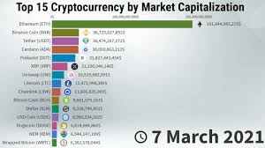 Set alerts based on the global crypto marketcap to track the industry as a whole. Top 15 Cryptocurrency By Market Capitalization And Price 2013 2021 Statistics And Data