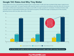 What Is Google Tac And Why It Matters To Understand Google Cost Structure Fourweekmba Business Model Canvas Business Infographic
