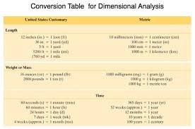 Dimensional Analysis Of Units Of Measurement Welcome To