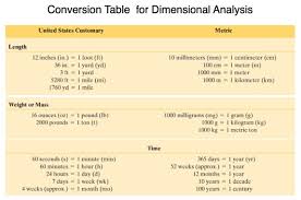 Dimensional Analysis Of Units Of Measurement Welcome To