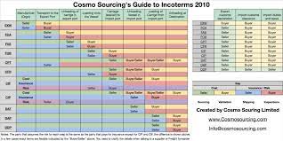 Incoterms are used in union with a sales agreement or other methods of sales transactions and define the responsibilities and obligations of both, the exporter and importer in foreign trade transactions. Incoterms Defined What Does Exw Fca Fob Dap Dat Ddp Cpt Cip Cif Cfr Or Fas Mean Cosmo Sourcing
