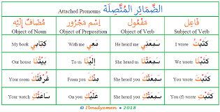 Arabic Attached Pronouns Arabic Language Blog