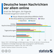 Infografik: Deutsche lesen Nachrichten vor allem online | Statista