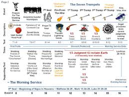 Revelation Timeline Diagram 2 Learn Revelation With A