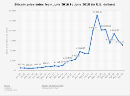 Cryptocurrency is a term used to describe digital currency, like bitcoin or ethereum. If You Unexpectedly Got 20m Would You Invest In Bitcoin Why Quora