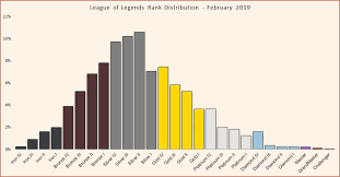 League Of Legends Rank Distribution In Solo Queue Updated