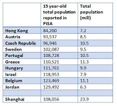 Attention Oecd Pisa Your Silence On China Is Wrong