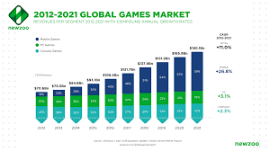 Global Games Market Revenues 2018 Per Region Segment