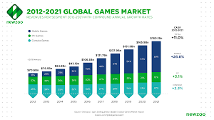 global games market revenues 2018 per region segment