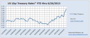 Mortgage Interest Rates Ashworth Partners