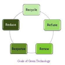 Advantages And Disadvantages Of Green Technology