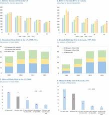Value of household debt across malaysia from 2007 to 2016 (in billion u.s. Household Debt And House Prices At Risk A Tale Of Two Countries In Imf Working Papers Volume 2020 Issue 042 2020