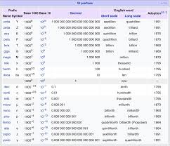 34 Punctilious Kilo Mega Giga Tera Bytes Chart