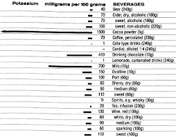 food data chart potassium