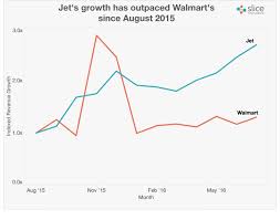 could wal mart blunt amazon effect via acquisition of jet