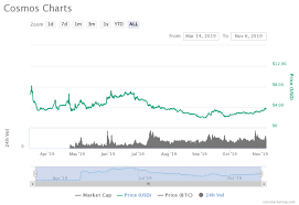 Buy, sell, and spend crypto on the world's most trusted crypto exchange. Cosmos Atom Price Prediction 2020 10 00 Possible