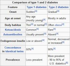 To Help Others Know The Difference Type One Diabetes Type 1 Diabetes Diabetes Information