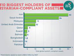 Top master programs in islamic finance in malaysia 2021. Islamic Finance In Southeast Asia The Asean Post