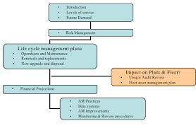 Dont Forget Your Fleet Asset Management Plan