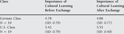 Chart Of Students View Of The Importance Of Cultural