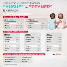 Trt binasını basan, kendilerine yurtta sulh konseyi diyen darbeci askerlerin, trt spikeri tijen karaş'a zorla okuttukları darbe. 2020 De En Cok Tercih Edilen Isimler Belli Oldu Son Dakika Haberleri