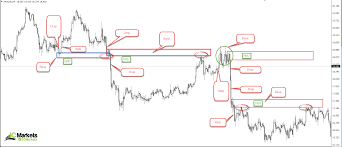 How To Identify Supply And Demand Ic Markets Official Blog