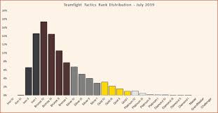 Teamfight Tactics Tft Seasonal Rank System And Player