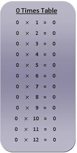 A guide for drilling the multiplication tables of 2, 3, 10, and 5. 0 Times Table Multiplication Chart Multiplication Chart Times Tables Multiplication