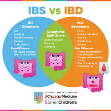 Eating foods that contain large quantities of lactose, fructose and sorbitol, for example, may increase intestinal gas production, triggering more bloating, diarrhea and/or abdominal discomfort in those with ibs. Pediatric Ibs Vs Pediatric Ibd What S The Difference Uchicago Medicine