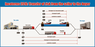 Port To Port Export