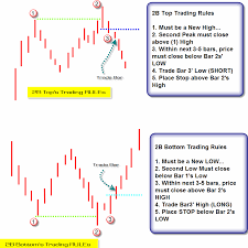 Victor Sperandeo 2b Pattern Szukaj W Google Machine Learning Deep Learning Trading Strategies Investing