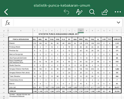 Jumlah kejadian kebakaran terbanyak ada di jakarta timur dengan jumlah 103 kejadian. Punca Kebakaran Dari Elektrik Paling Service Rumah Nilai Facebook