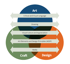 But, in order to visually tell your story well, you must have the proper and professional design elements in place. Jct Visual Art On Twitter The Interconnected Strands Of Art Craft And Design And Five Elements In The Jc Visual Art Specification Jcreform Https T Co Tb4irz5tns Twitter