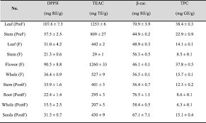 Apologise for (in the clip) my wrong word usage of absorption at the place of absorbance.the total phenolic content of different compounds in the plant was. Remarkable Rutin Rich Hypericum Capitatum Extract Exhibits Anti Inflammatory Effects On Turpentine Oil Induced Inflammation In Rats Bmc Complementary Medicine And Therapies Full Text