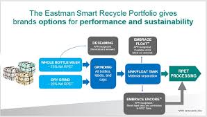 Eastman Launches Apr Approved Recyclable Shrink Sleeve Label