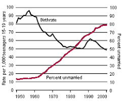 Teen Pregnancy Trends And Lessons Learned Guttmacher