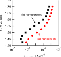 Tafel plots of a IrO2 nanosheets and b IrO2 nanoparticles in ...