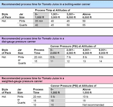 Canning Tomato Juice Real Food Mother Earth News