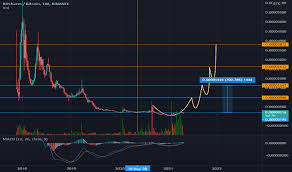 If ethereum's eip go according to plan, and we witness more industries drawn to the ethereum blockchain. Trader Mrspasybo Trading Ideas Charts Tradingview