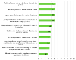 What would it take for higher education enrolment to be. Sustainability Free Full Text A Self Assessment Of European Citizen Science Projects On Their Contribution To The Un Sustainable Development Goals Sdgs Html