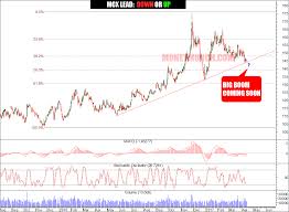 Commodity Gold Silver Crude Oil Nickel Lead Technical
