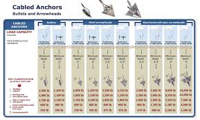 Ground Anchor Load Capacity Conversion Calculator