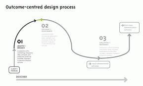 Simple Outcome Design Process Design Process Service Design Development
