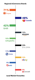 Crawling ecommerce lazada using scrapy and send json to kafka ##understand the web structure must understand web structure like xpath and css selector ##install scrapy on centos. Shopee E Commerce Paling Populer Di Asia Tenggara Technobusiness