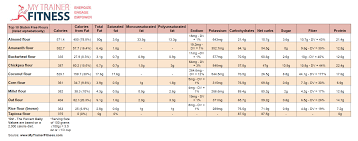 Best Gluten Free Flour Faves And Uses My Trainer Fitness