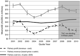 Species, area and catch limitations: Does Race To Fish Behaviour Emerge In An Individual Transferable Quota Fishery When The Total Allowable Catch Becomes Non Binding Emery 2014 Fish And Fisheries Wiley Online Library