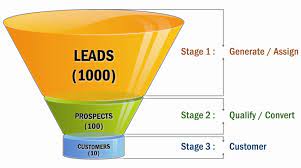 Similar to a marketing funnel, a typical sales funnel is widest at the top and narrowest at the bottom. Sales Funnel Was Ist Ein Sales Funnel Start Up Klart Auf