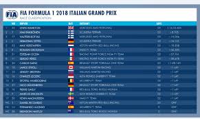 Formula 1 world championship points system. Fia On Twitter F1 Provisional Results Of Italiangp