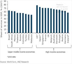 Kuala lumpur became malaysia's first federal territory when it separated from selangor in 1974. Liz Ann Sonders On Twitter United States Tops List Of Larger Economies In Terms Of Share Tied To Services Worldbank Anzresearch Soberlook