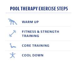 Warm Up Cool Down Exercise Chart Exercise Session Flow Chart